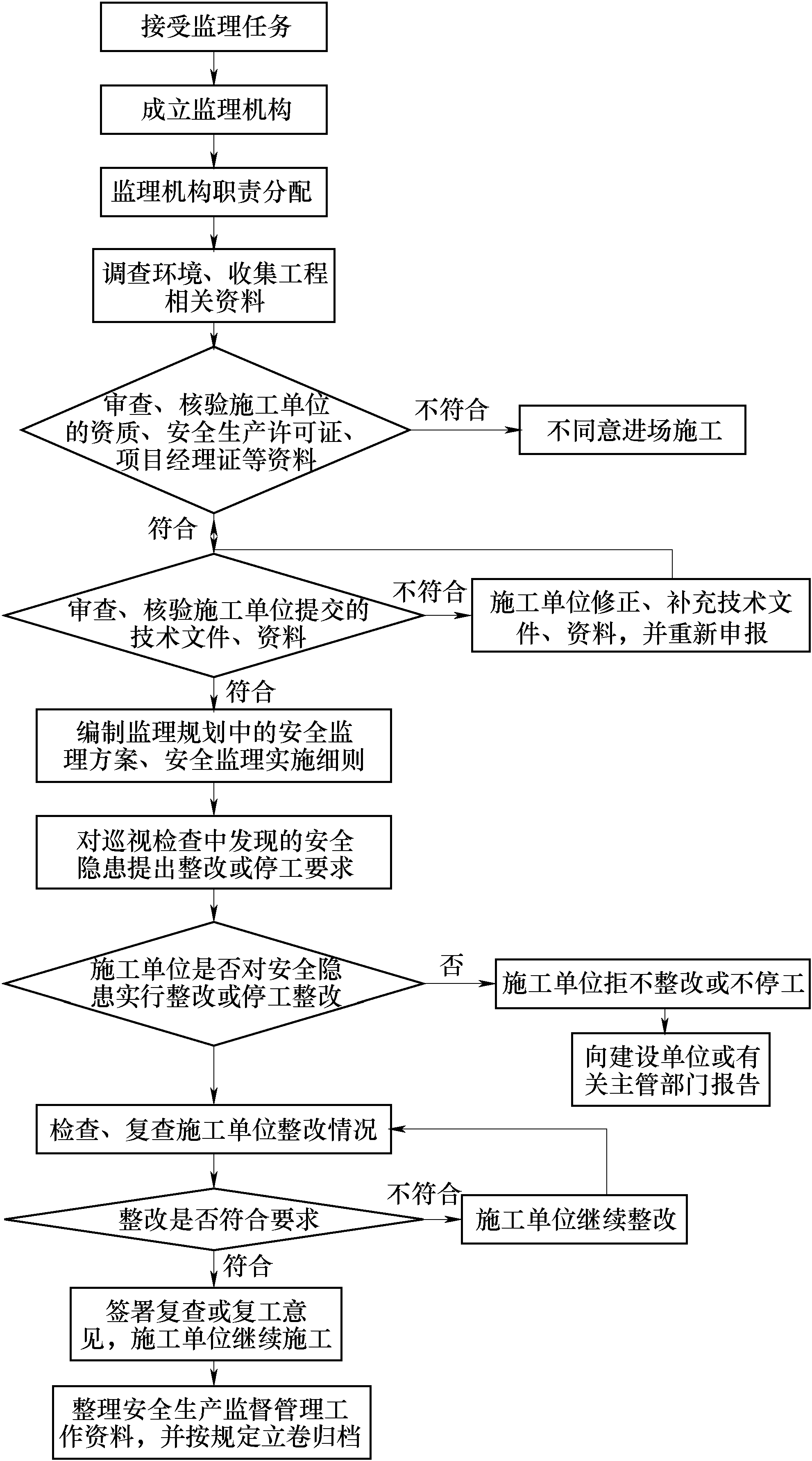 3.1.1 安全監(jiān)理工作基本程序